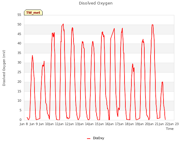 plot of Disolved Oxygen