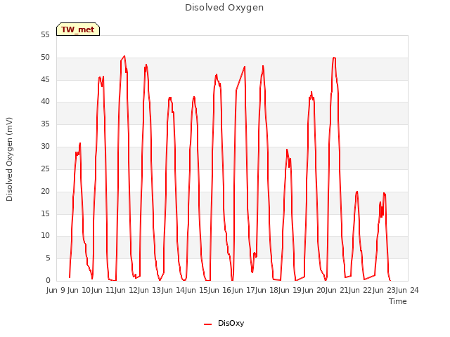 plot of Disolved Oxygen