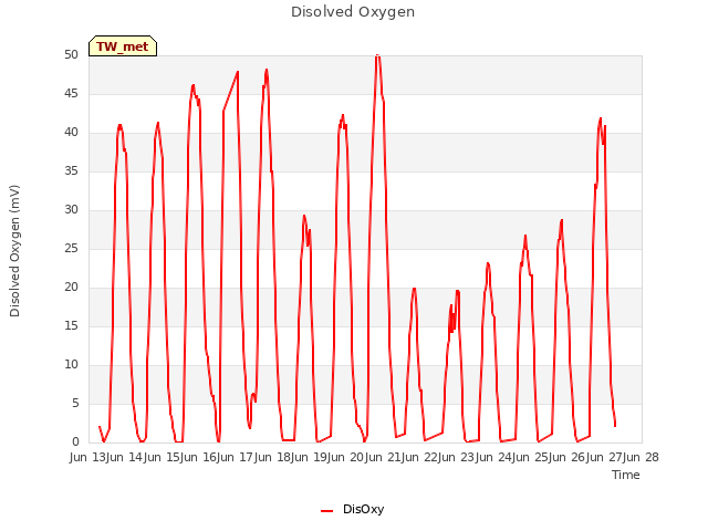 plot of Disolved Oxygen