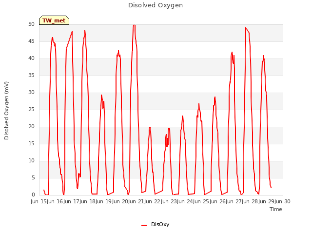 plot of Disolved Oxygen