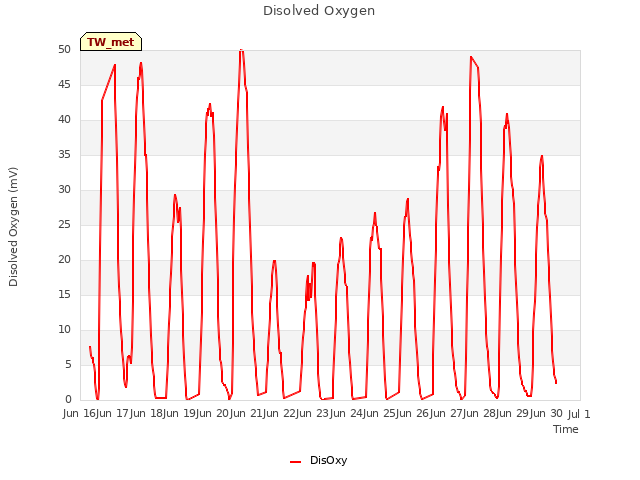 plot of Disolved Oxygen