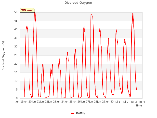 plot of Disolved Oxygen