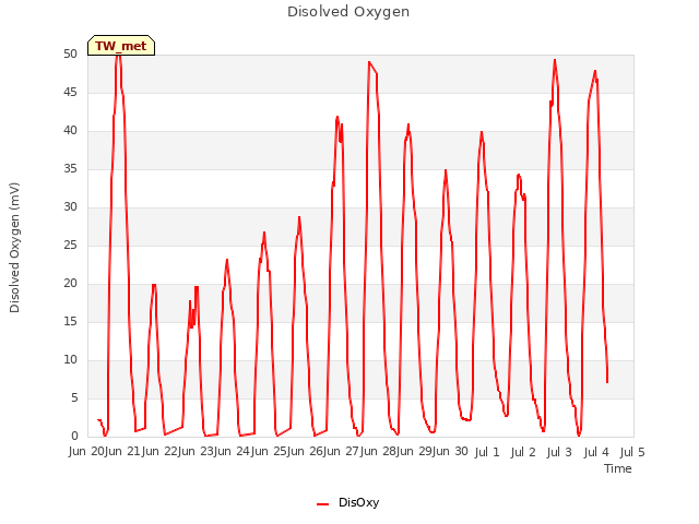 plot of Disolved Oxygen