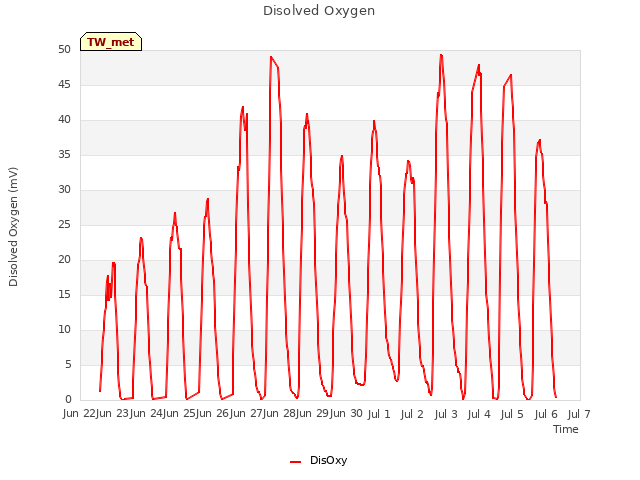 plot of Disolved Oxygen