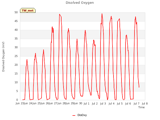 plot of Disolved Oxygen