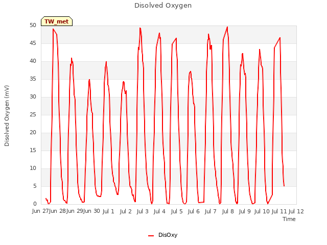 plot of Disolved Oxygen