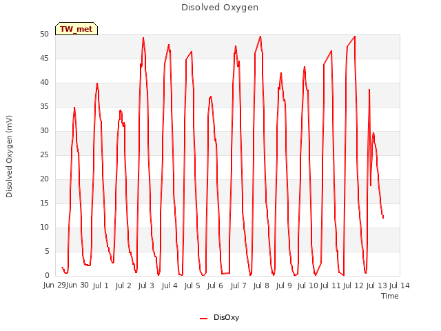 plot of Disolved Oxygen