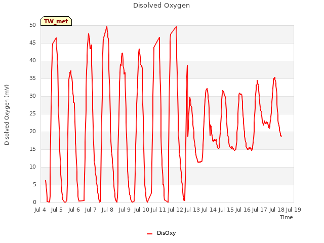 plot of Disolved Oxygen