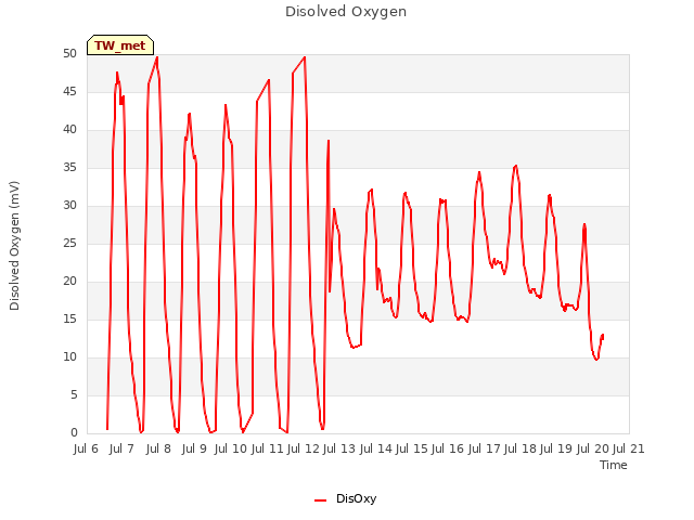 plot of Disolved Oxygen