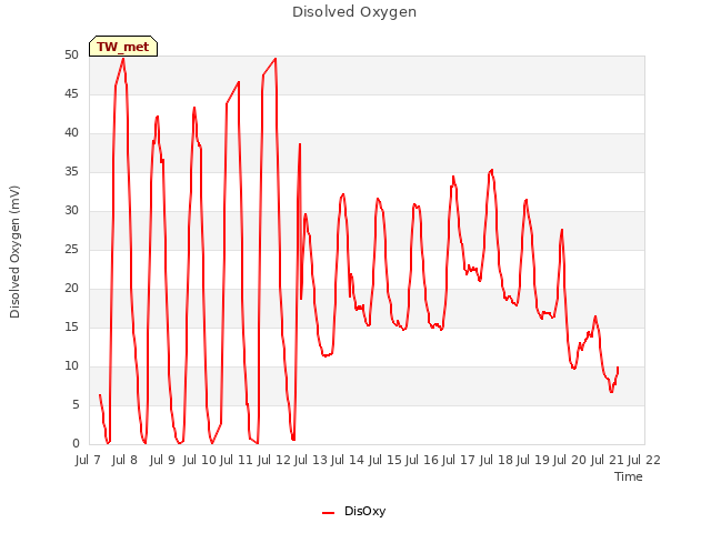 plot of Disolved Oxygen