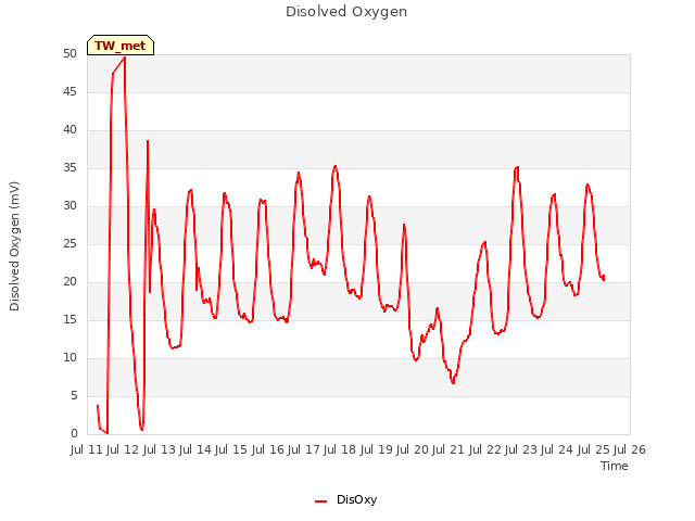 plot of Disolved Oxygen