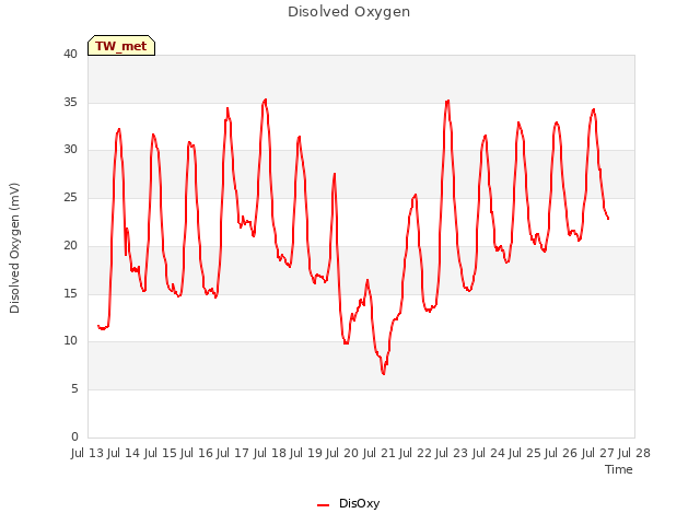 plot of Disolved Oxygen