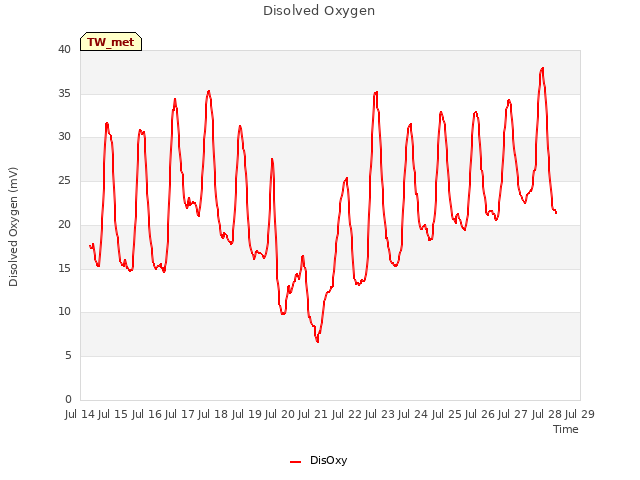 plot of Disolved Oxygen