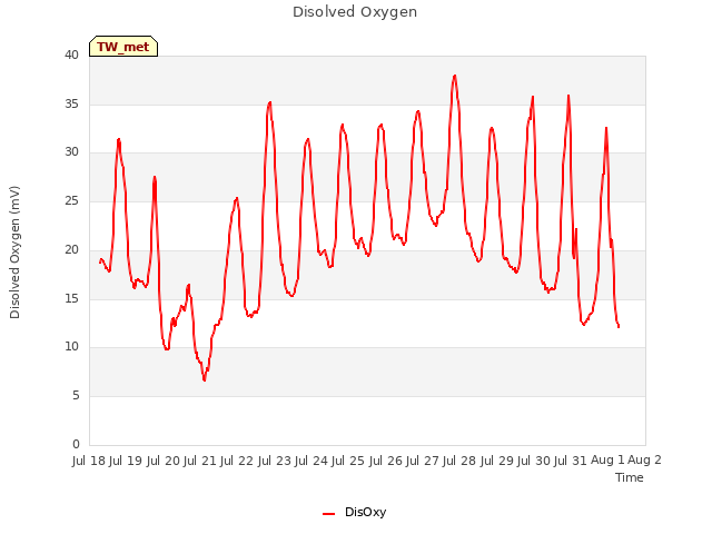 plot of Disolved Oxygen