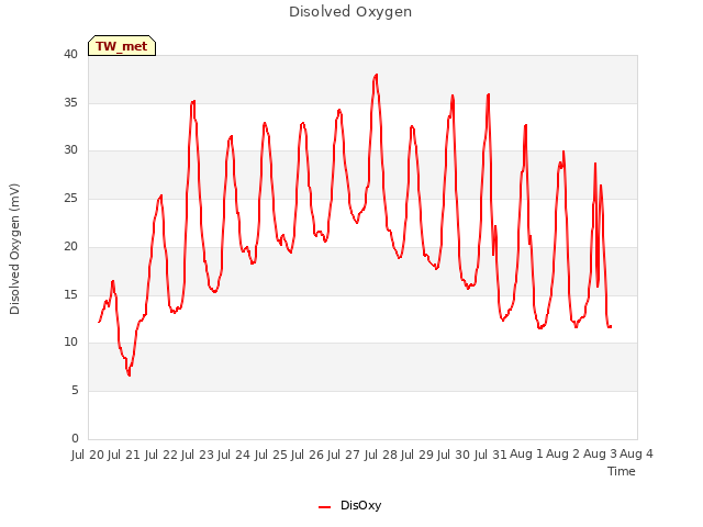 plot of Disolved Oxygen