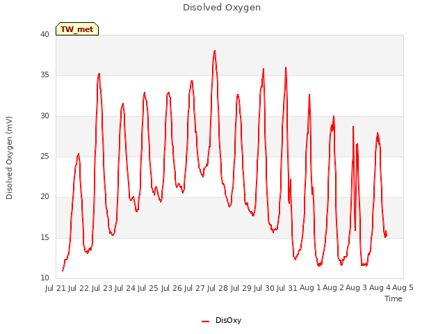 plot of Disolved Oxygen