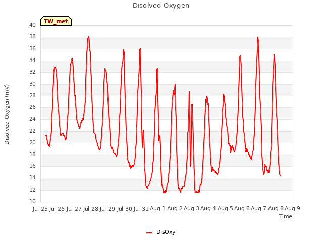 plot of Disolved Oxygen