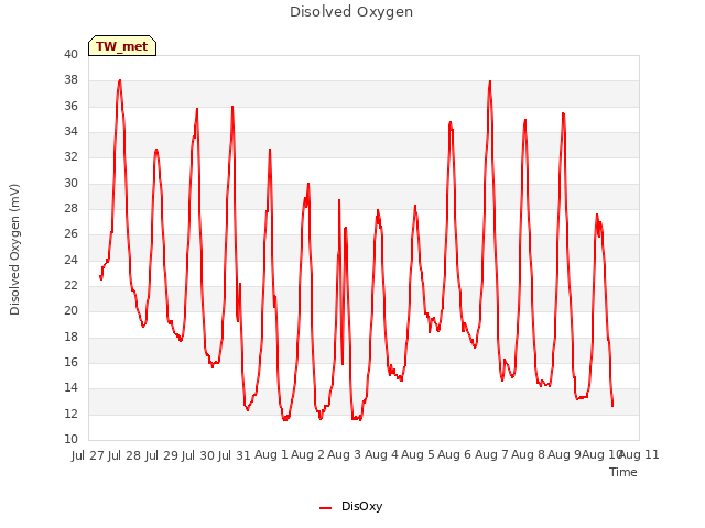 plot of Disolved Oxygen