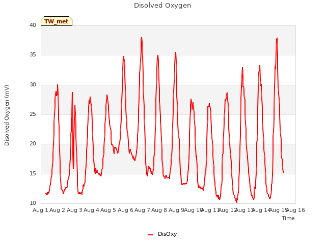 plot of Disolved Oxygen