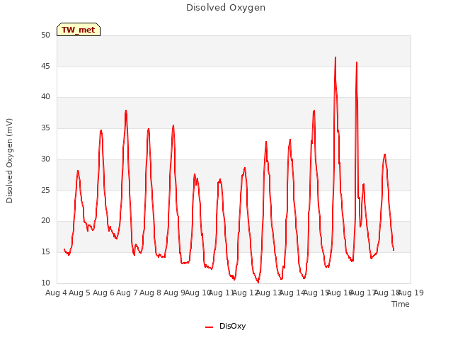 plot of Disolved Oxygen