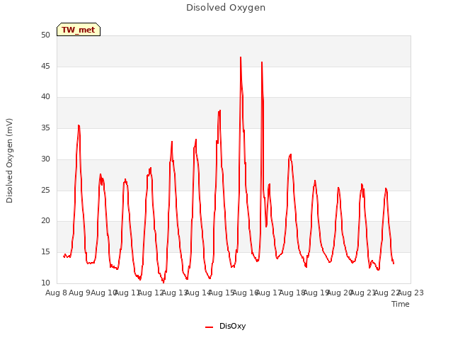 plot of Disolved Oxygen