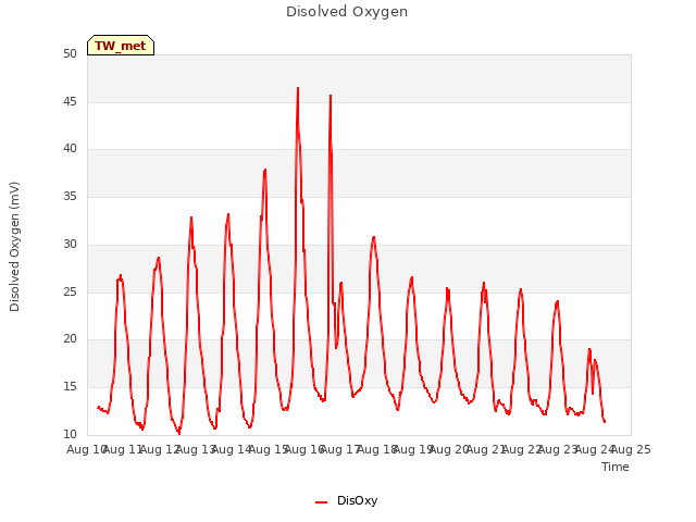 plot of Disolved Oxygen