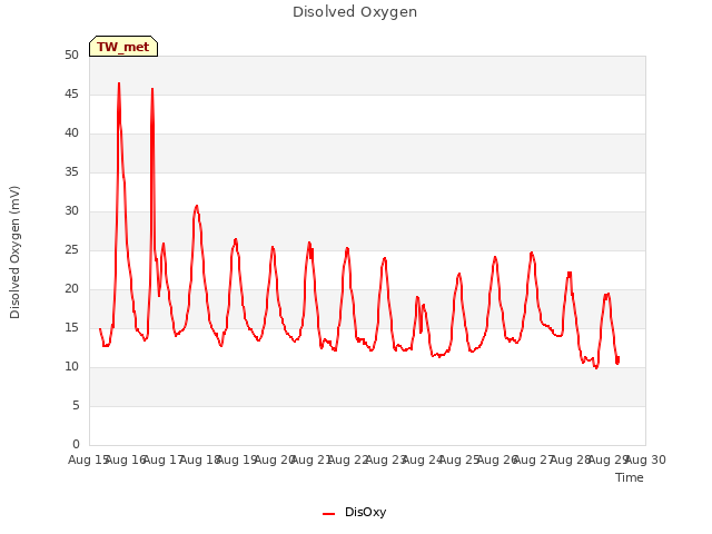 plot of Disolved Oxygen