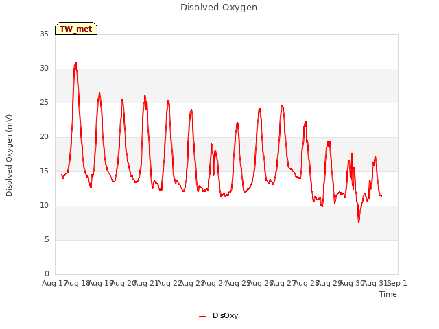 plot of Disolved Oxygen