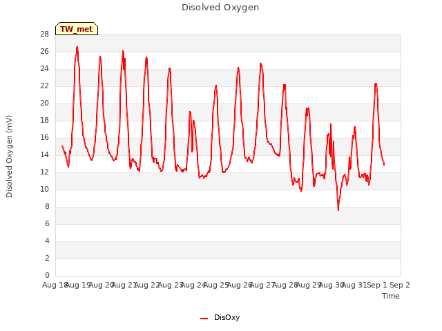 plot of Disolved Oxygen