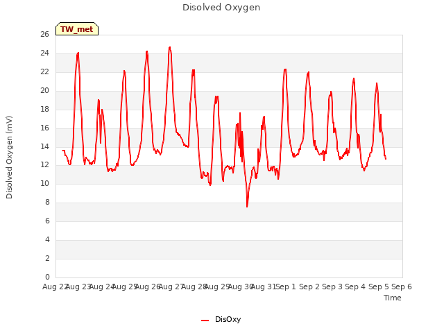 plot of Disolved Oxygen