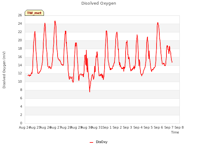 plot of Disolved Oxygen