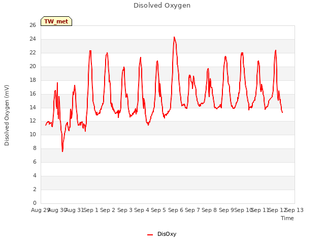 plot of Disolved Oxygen