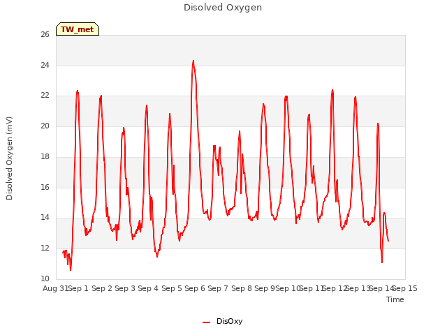 plot of Disolved Oxygen