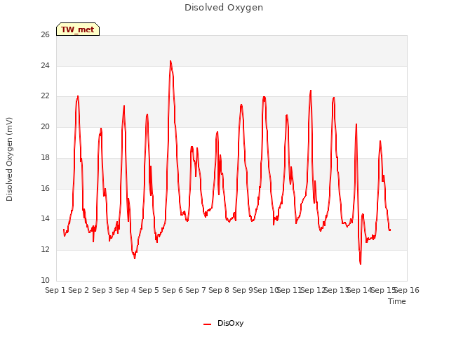 plot of Disolved Oxygen