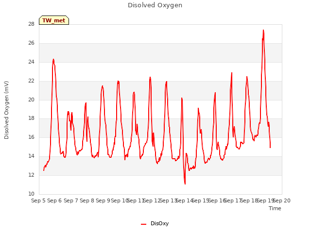 plot of Disolved Oxygen