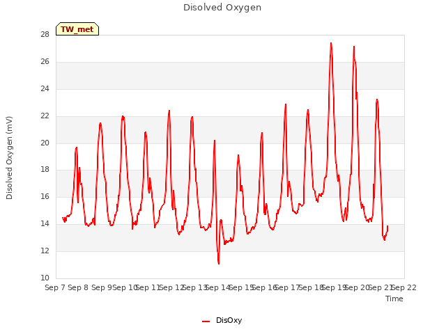 plot of Disolved Oxygen