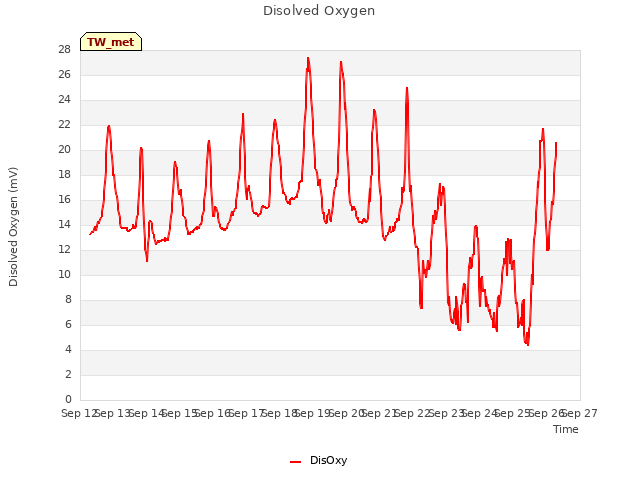 plot of Disolved Oxygen