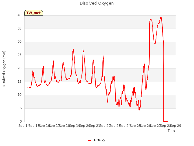 plot of Disolved Oxygen