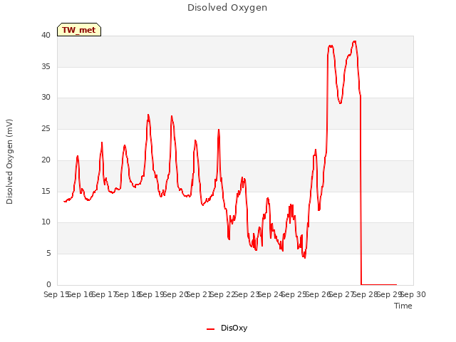 plot of Disolved Oxygen