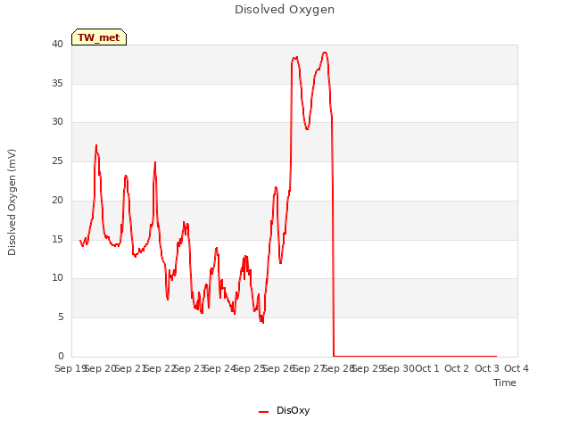 plot of Disolved Oxygen