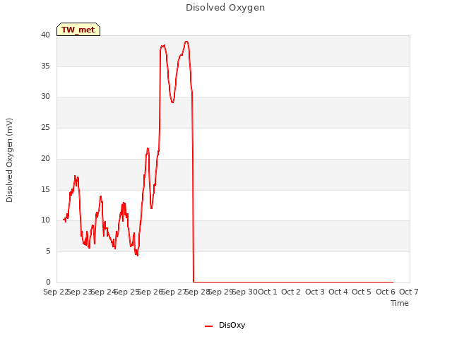 plot of Disolved Oxygen