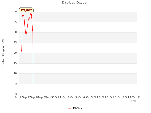 plot of Disolved Oxygen