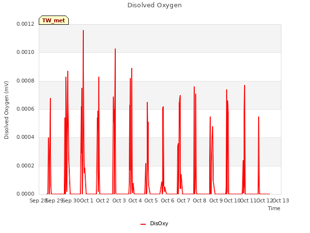 plot of Disolved Oxygen