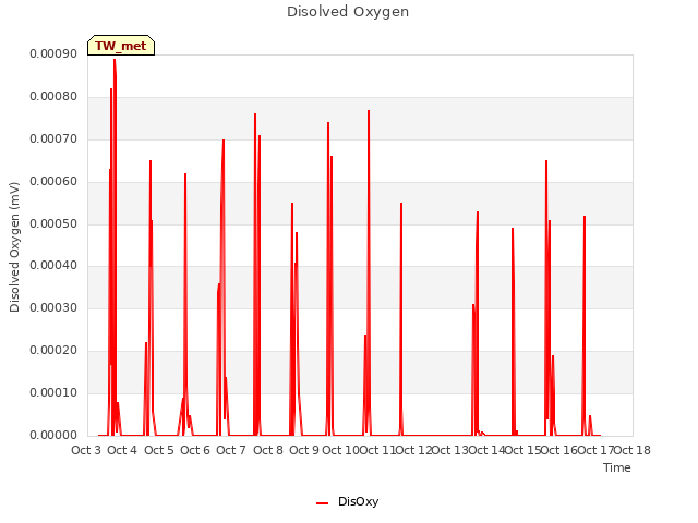 plot of Disolved Oxygen