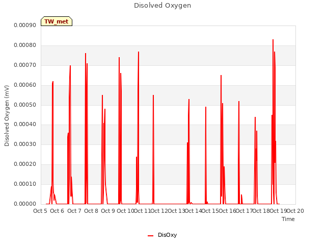 plot of Disolved Oxygen