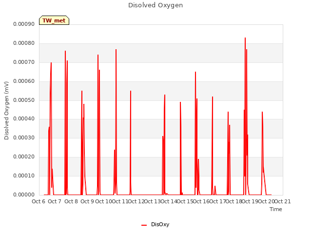 plot of Disolved Oxygen