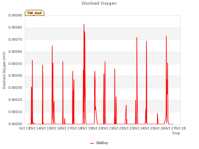 plot of Disolved Oxygen