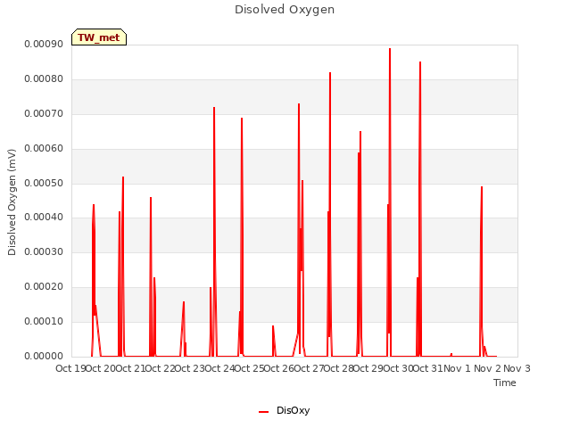 plot of Disolved Oxygen