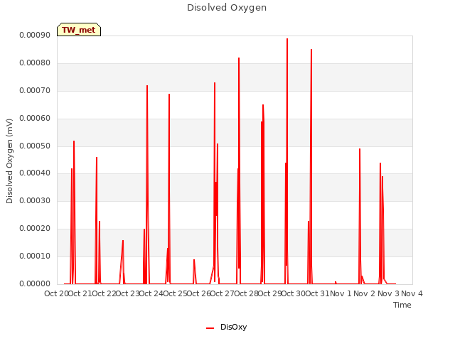 plot of Disolved Oxygen