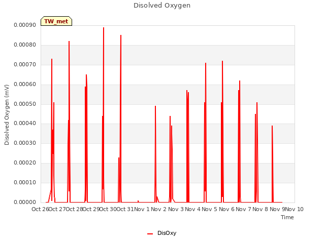 plot of Disolved Oxygen